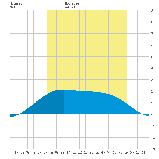 South Jetty entrance tide chart for Friday, June 3, 2022