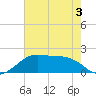 South Jetty entrance tide chart for Friday, June 3, 2022
