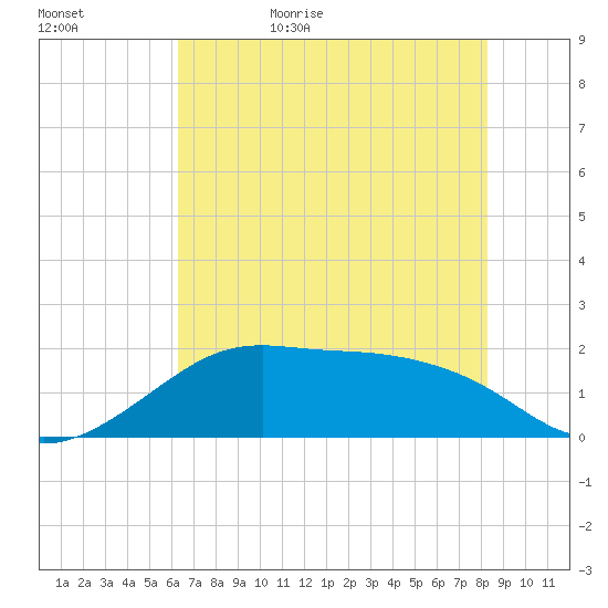 South Jetty entrance tide chart for Saturday, June 4, 2022