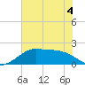 South Jetty entrance tide chart for Saturday, June 4, 2022