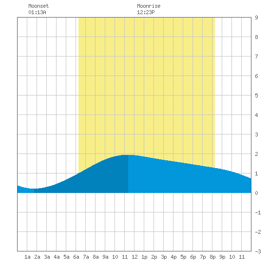 South Jetty entrance tide chart for Monday, June 6, 2022