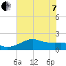 South Jetty entrance tide chart for Tuesday, June 7, 2022