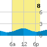 South Jetty entrance tide chart for Wednesday, June 8, 2022