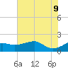 South Jetty entrance tide chart for Thursday, June 9, 2022