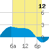 South Jetty entrance tide chart for Tuesday, July 12, 2022