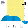 South Jetty entrance tide chart for Wednesday, July 13, 2022