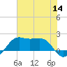 South Jetty entrance tide chart for Thursday, July 14, 2022