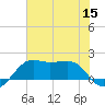 South Jetty entrance tide chart for Friday, July 15, 2022