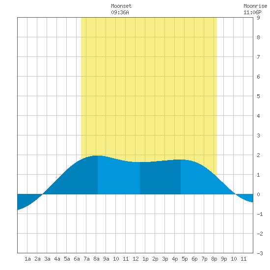 South Jetty entrance tide chart for Saturday, July 16, 2022