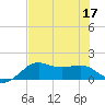 South Jetty entrance tide chart for Sunday, July 17, 2022
