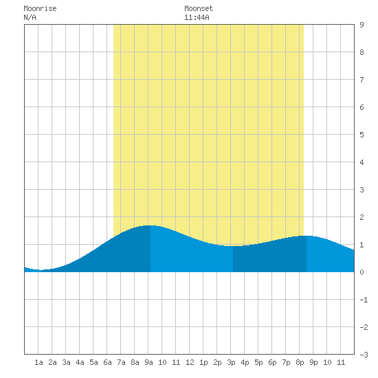 South Jetty entrance tide chart for Monday, July 18, 2022