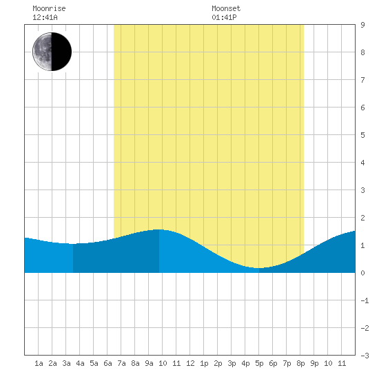 South Jetty entrance tide chart for Wednesday, July 20, 2022