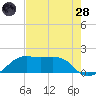 South Jetty entrance tide chart for Thursday, July 28, 2022
