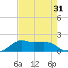 South Jetty entrance tide chart for Sunday, July 31, 2022
