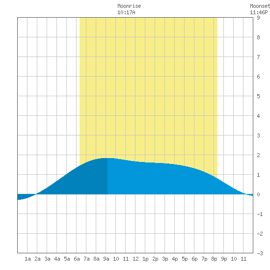 South Jetty entrance tide chart for Sunday, July 3, 2022