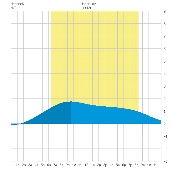 South Jetty entrance tide chart for Monday, July 4, 2022
