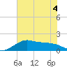 South Jetty entrance tide chart for Monday, July 4, 2022