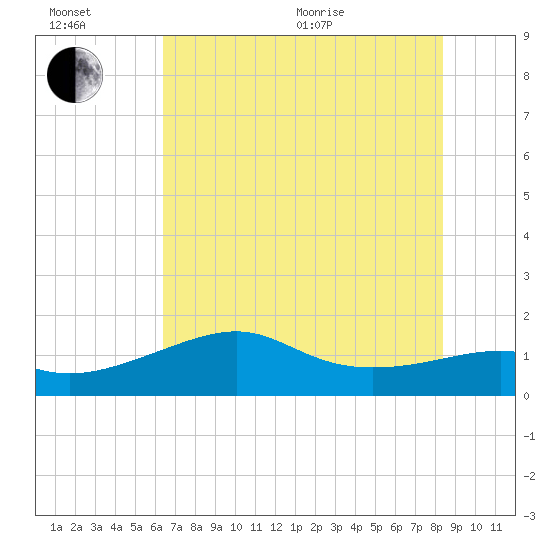South Jetty entrance tide chart for Wednesday, July 6, 2022
