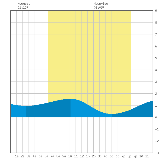 South Jetty entrance tide chart for Thursday, July 7, 2022