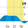 South Jetty entrance tide chart for Wednesday, August 10, 2022
