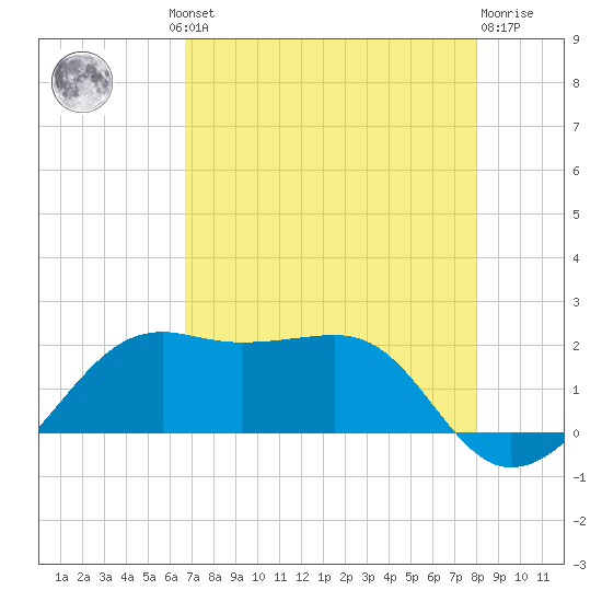 South Jetty entrance tide chart for Thursday, August 11, 2022