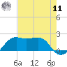South Jetty entrance tide chart for Thursday, August 11, 2022