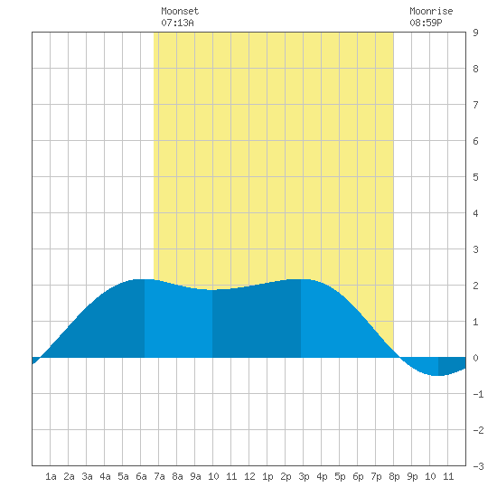 South Jetty entrance tide chart for Friday, August 12, 2022