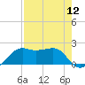 South Jetty entrance tide chart for Friday, August 12, 2022