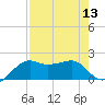 South Jetty entrance tide chart for Saturday, August 13, 2022