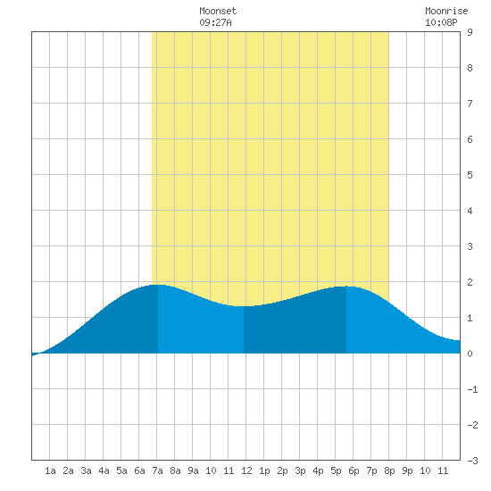South Jetty entrance tide chart for Sunday, August 14, 2022