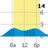 South Jetty entrance tide chart for Sunday, August 14, 2022