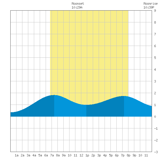 South Jetty entrance tide chart for Monday, August 15, 2022