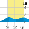 South Jetty entrance tide chart for Monday, August 15, 2022