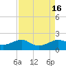 South Jetty entrance tide chart for Tuesday, August 16, 2022