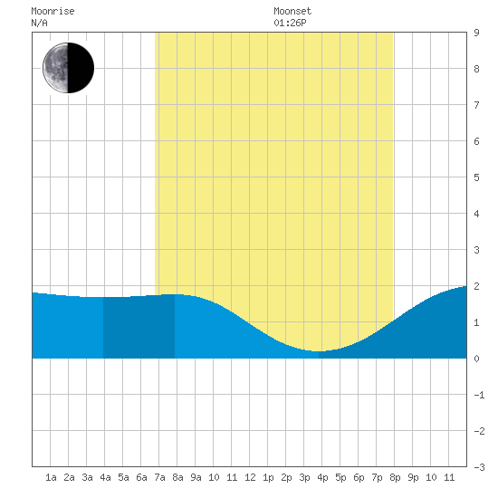 South Jetty entrance tide chart for Thursday, August 18, 2022