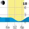 South Jetty entrance tide chart for Thursday, August 18, 2022