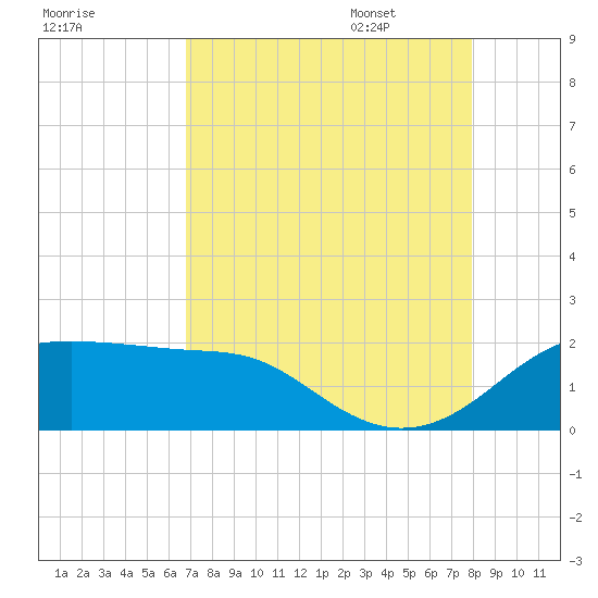 South Jetty entrance tide chart for Friday, August 19, 2022
