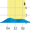South Jetty entrance tide chart for Monday, August 1, 2022