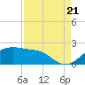 South Jetty entrance tide chart for Sunday, August 21, 2022