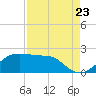 South Jetty entrance tide chart for Tuesday, August 23, 2022