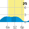 South Jetty entrance tide chart for Thursday, August 25, 2022