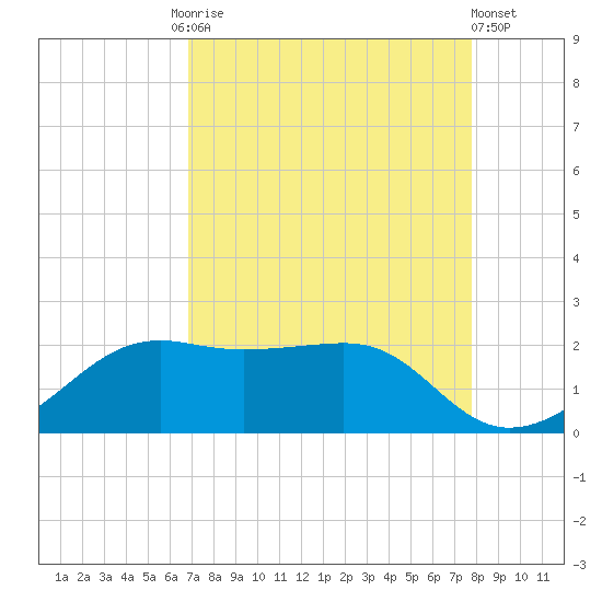 South Jetty entrance tide chart for Friday, August 26, 2022