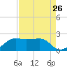 South Jetty entrance tide chart for Friday, August 26, 2022
