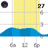 South Jetty entrance tide chart for Saturday, August 27, 2022