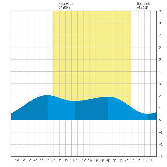 South Jetty entrance tide chart for Sunday, August 28, 2022