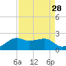 South Jetty entrance tide chart for Sunday, August 28, 2022