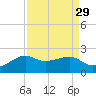 South Jetty entrance tide chart for Monday, August 29, 2022