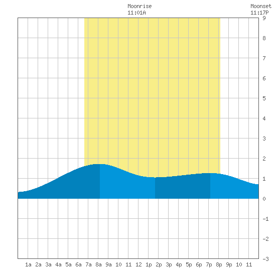 South Jetty entrance tide chart for Tuesday, August 2, 2022