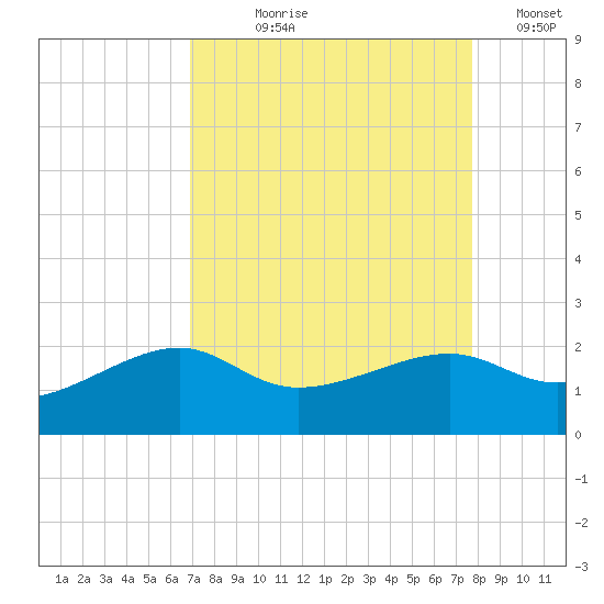 South Jetty entrance tide chart for Tuesday, August 30, 2022