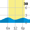 South Jetty entrance tide chart for Tuesday, August 30, 2022